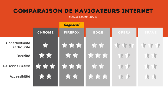 Quel est le meilleur navigateur web pour vous ?