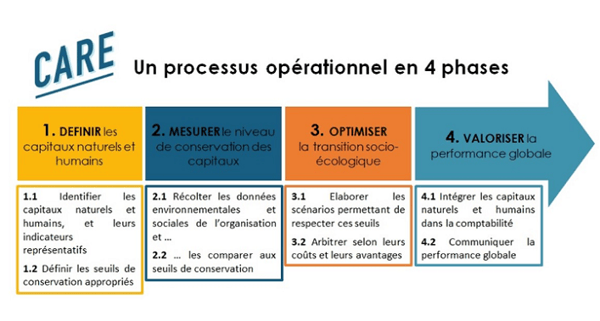 processus-care-4-phases